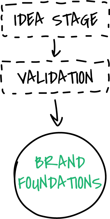 Idea stage, then validation, then Brand Foundations