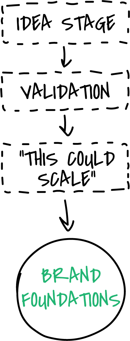 Idea stage, validation,